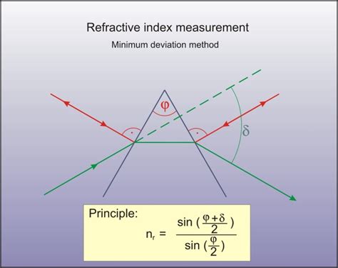 refractive index measurement guidelines